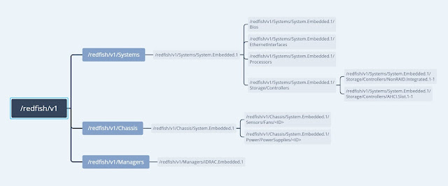 vineethac.blogspot.com: Working with iDRAC9 Redfish API using ...