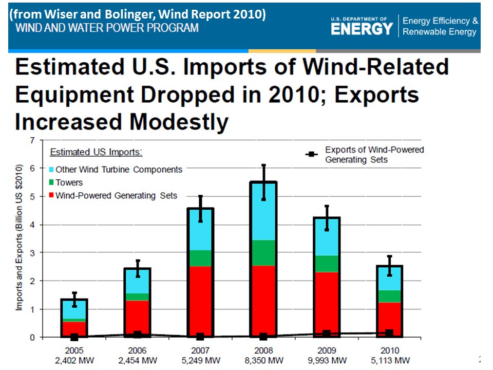 NewEnergyNews TODAY’S STUDY WIND RIGHT NOW