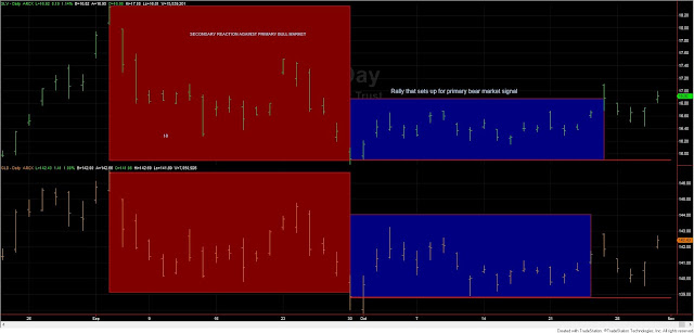 Dow Theory Update for October 31: Dissecting the new primary bull market signal for US stocks 3 Dow%2Btheory%2BSLV%2BGLD%2Bcharts%2B31%2Boct%2B19