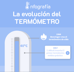 Evolución del termómetro