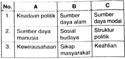 Berikut Adalah Faktor Penentu Pembangunan Ekonomi Faktor Ekonomi Penentu Pembangunan Mas Dayat