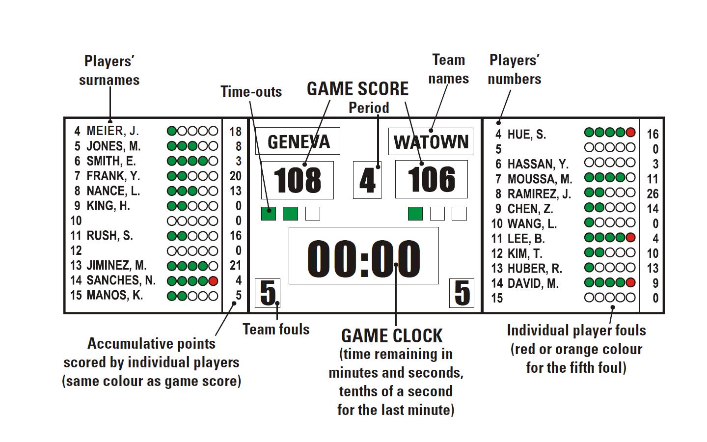 Basketball Scoreboard Circuit Diagram