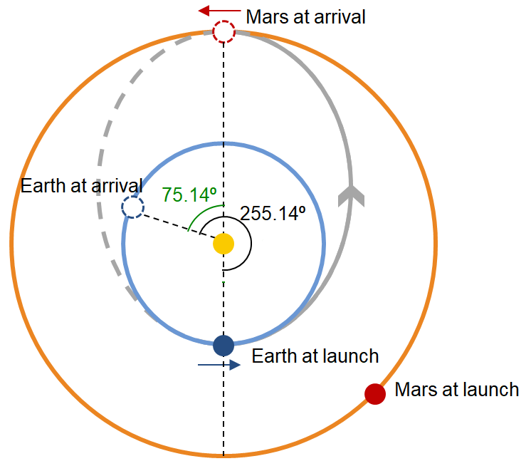 Section 4.7 Trajectory to Mars! Astronomical Returns
