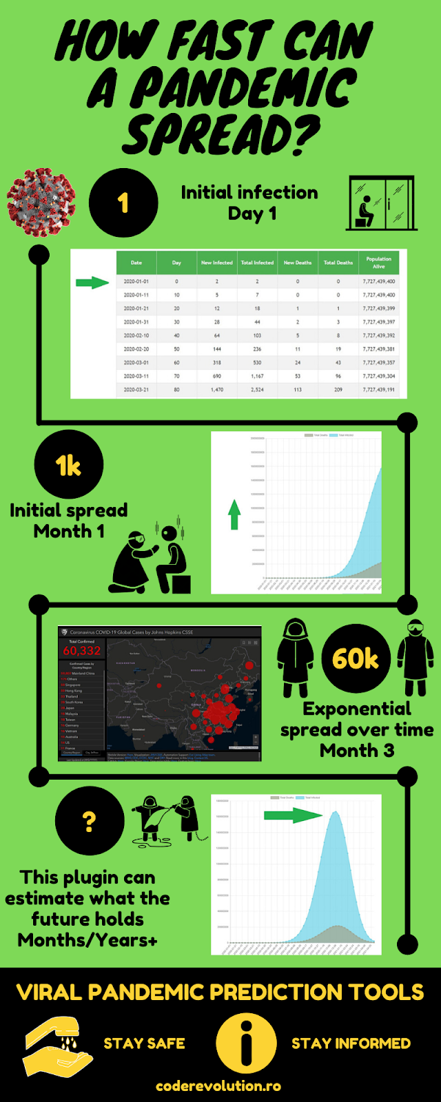 COVID-19 Coronavirus - Viral Pandemic Prediction Tools Plugin for WordPress