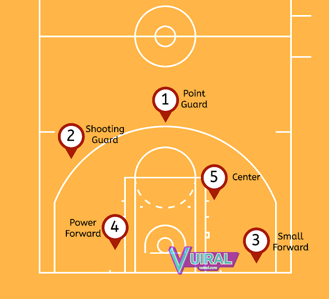 Gambar Nama Posisi Pemain Bola Basket Dan Tugasnya Lengkap Vuiral