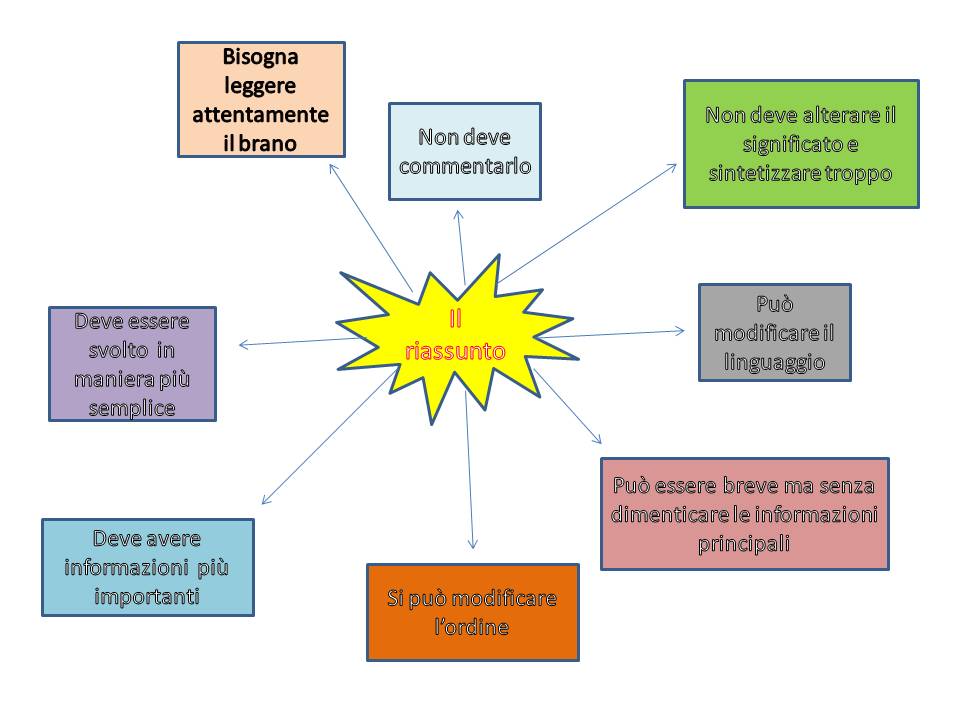 Mappa Mentale Riassunto Schema Guida Images