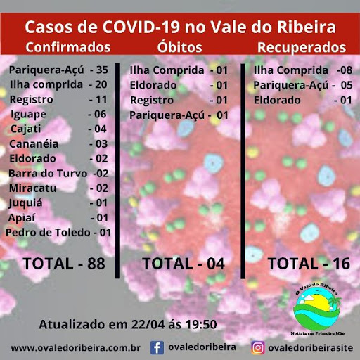 Vale do Ribeira soma 88 casos confirmados positivo do Coronavírus - Covid-19