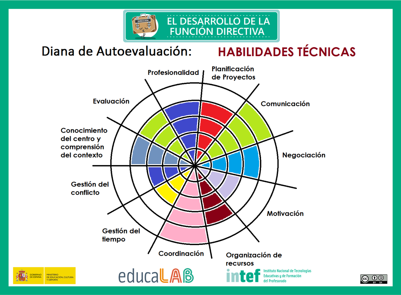 El blog de una directora novata HABILIDADES TÉCNICAS Y HABLIDADES