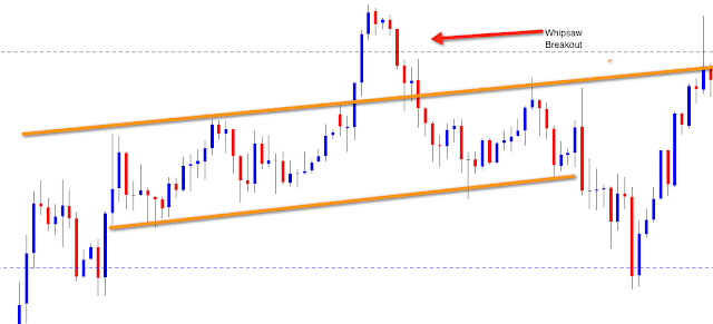 Trading Breakouts