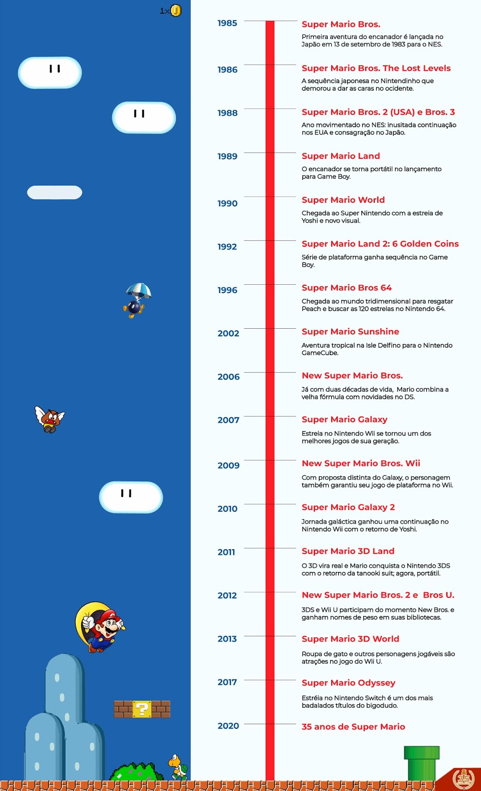 35 anos de Super Mario Bros: A evolução de Mario, de Jumpman a Odyssey