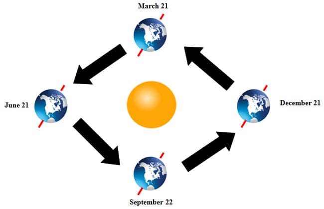 The Effects of Earth's Rotation and Revolution on Climate and Seasons ...