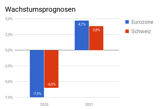 Saulendiagramm Wachstumsprognosen Eurozone sowie Schweiz 2020-2021