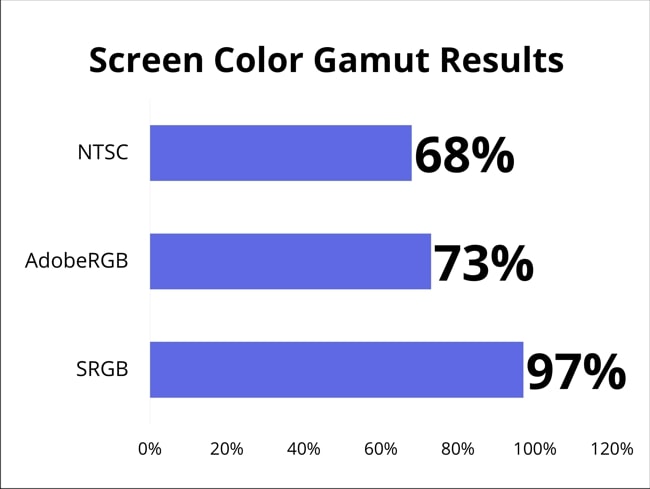 Spyder 5 PRO ended the test with 97% of SRGB, 73% of AdobeRGB, and 68% of NSTC color gamut results for MSI GS65 Stealth' display.