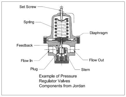 pressure valve pneumatic control downstream regulator valves maintain