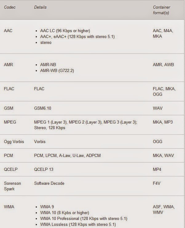 Blackberry Z10/Z30 Audio codec support