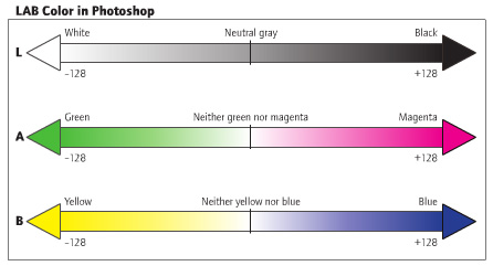 Color darkroom. Модель Lab. Lab цвета. Lab модель цвета. Lab схема.