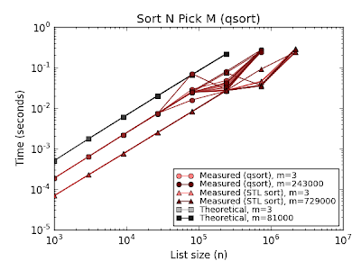 Sort M Mostly High Performance: 2012