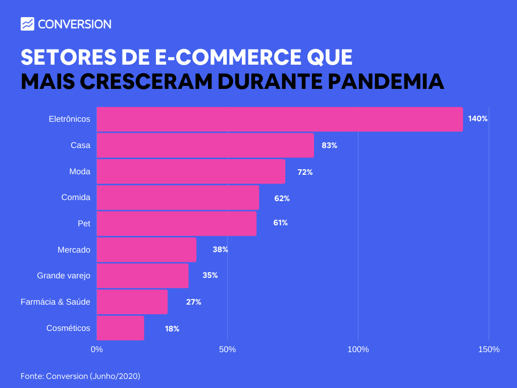 Falando de Varejo brasileiro tem crescimento de 39,7 em