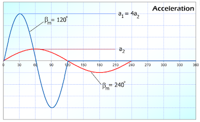 acceleration profile of 2 different indexing angles