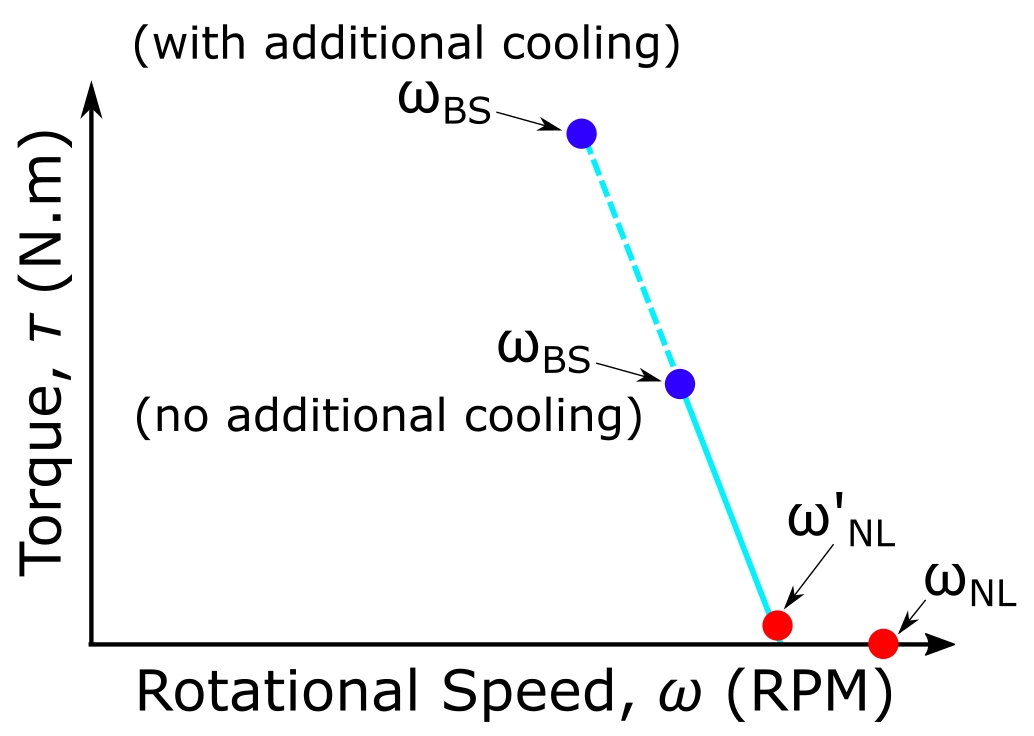 Things in Motion Understanding BLDC (PMSM) electric motors Base speed