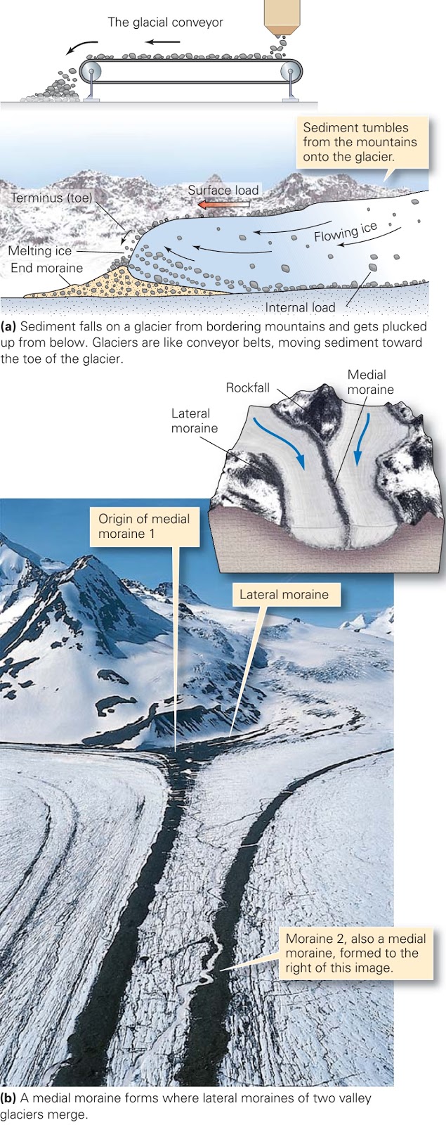 Glaciation Diagram