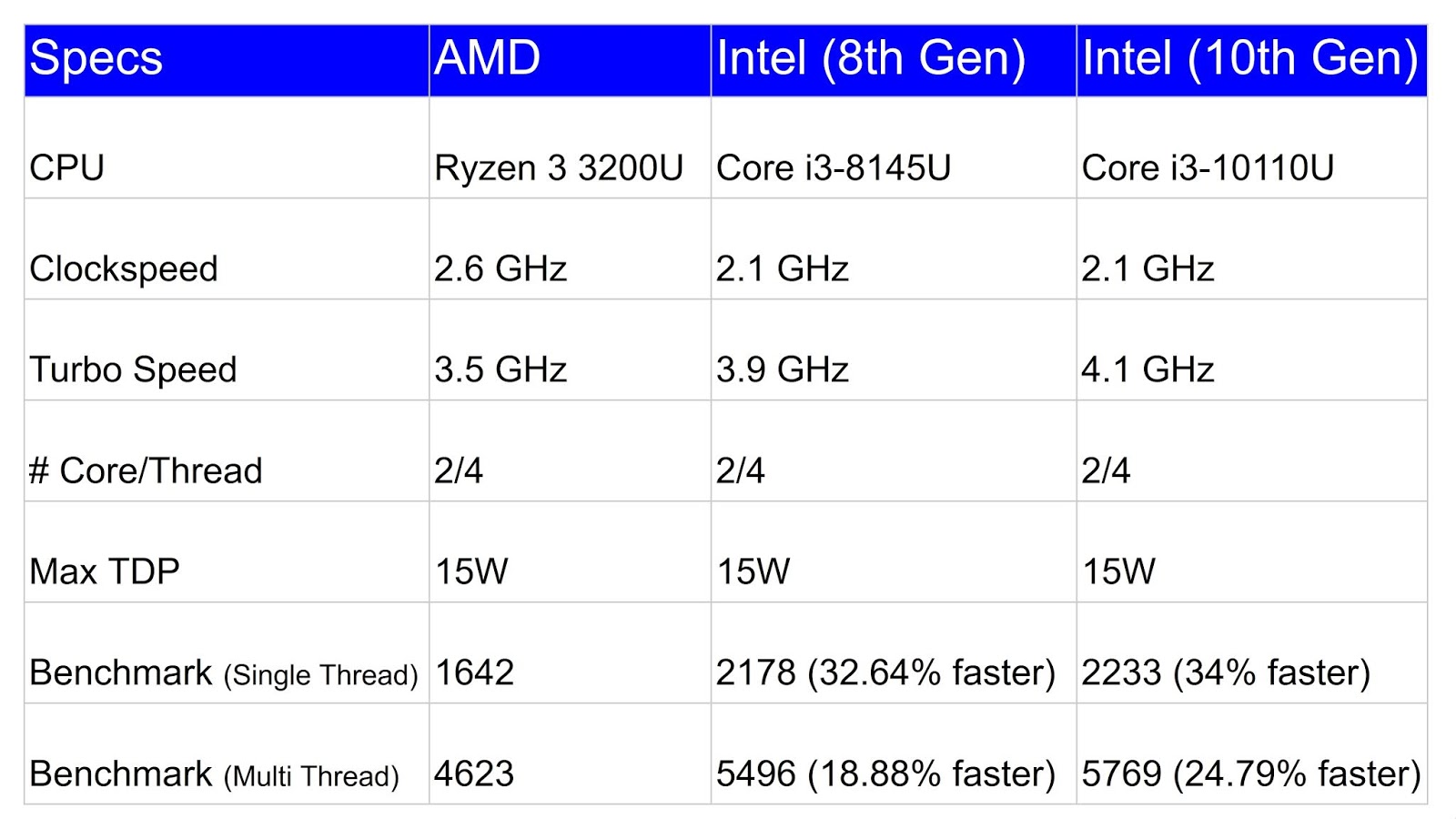 Интел коре или райзен. Процессор i3 8th Gen. Core i3-10110u. Процессор Intel Core i3 10110u 2.1 ГГЦ. Процессор AMD Ryzen 3 3200u.