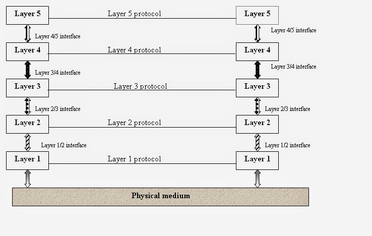 Programming with C, C++, JAVA , DataStructures, Networks, RDBMS ...