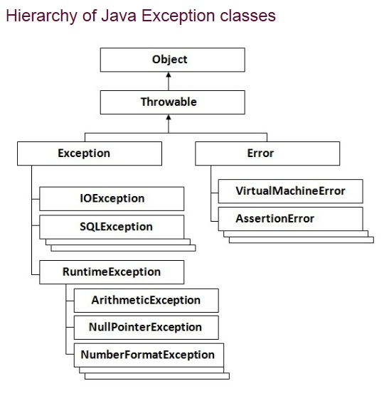 Selenium and Java Java Exceptions