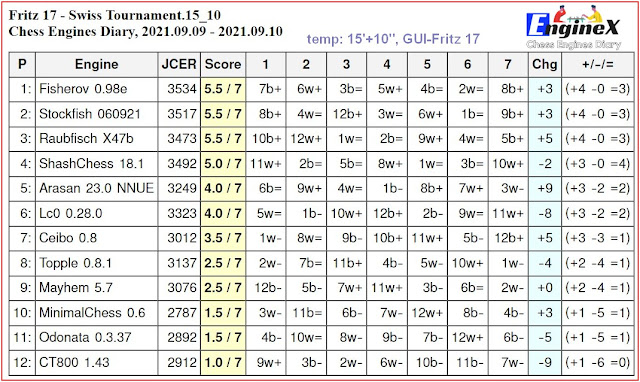 Chess Engines Diary