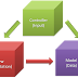 How MVC Works