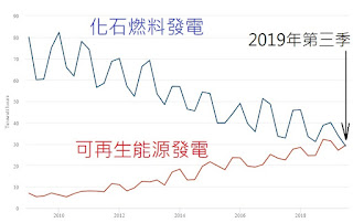 2009至2019英國發電季度數字(註3)