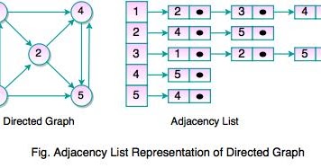 Adjacency List | Graph Representation in Data structure ~ Code Vidyalay