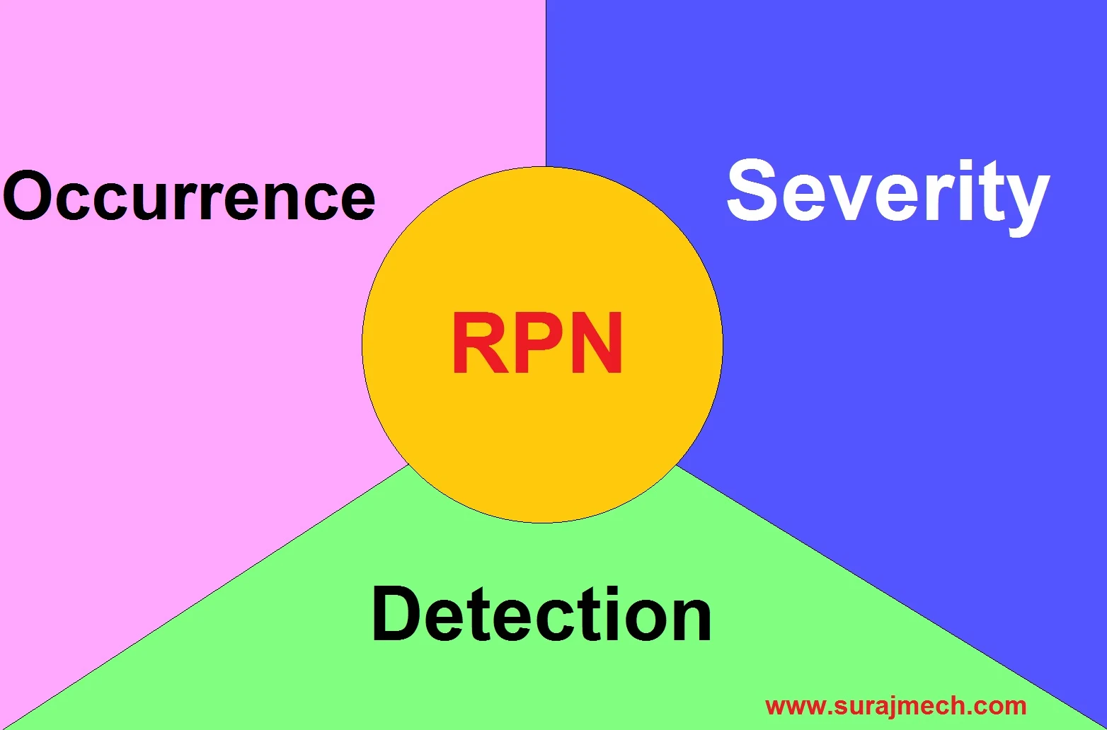 What is Severity, Occurence and Detection?