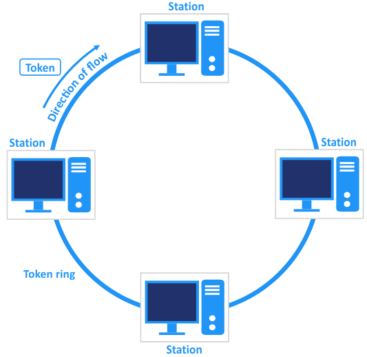 Chirag's Blog Ring Topology Working of Ring Topology Pros and Cons