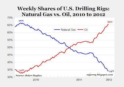 Chart of the Day: Rig Count Reversal Since 2010 | American Enterprise ...