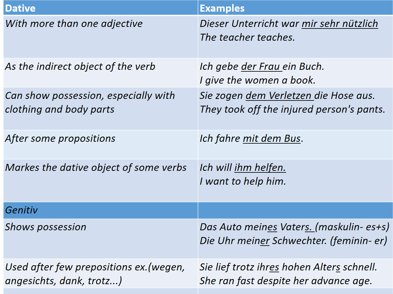 Cases in German Language (Kasus auf Deutsch)