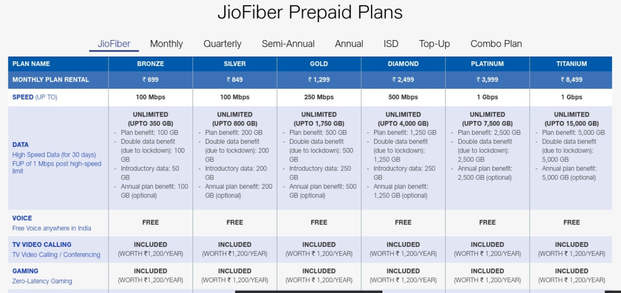 Jio Fiber Plans Starting from 699 Free HD LED TV on Gold Plan