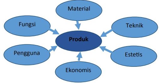 Perancangan Produk Teknologi Transportasi dan Logistik