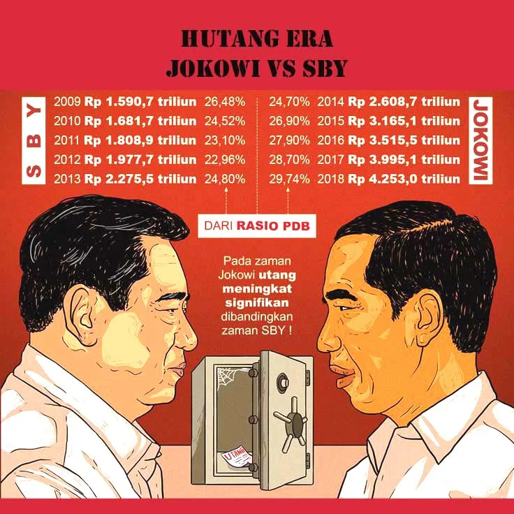 Bandingkan-Utang-Era-SBY-dan-Jokowi-Indef-Ingatkan-Beban-Berat-Generasi-Berikutnya