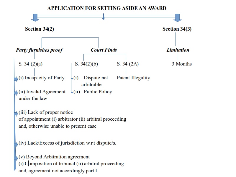 SETTING ASIDE AN ARBITRAL AWARD IN INDIA UNDER SECTION 34 OF THE