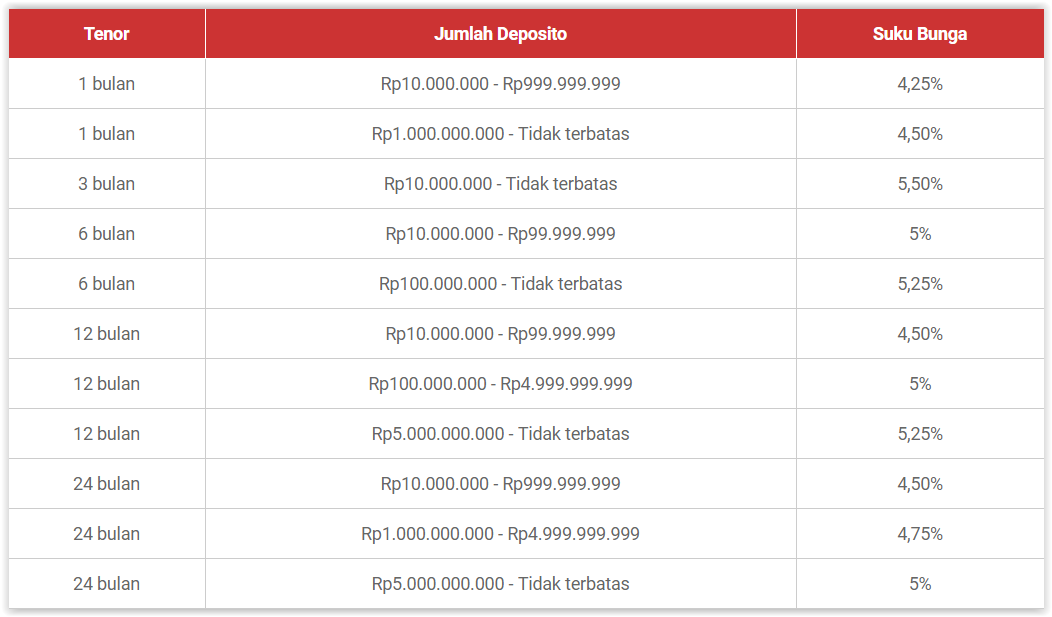 Review Deposito BNI dan Suku Bunga Deposito Bank BNI