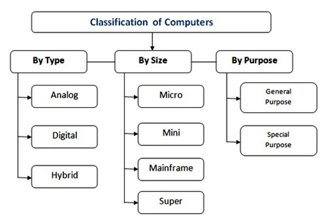 assignment on classification of computer