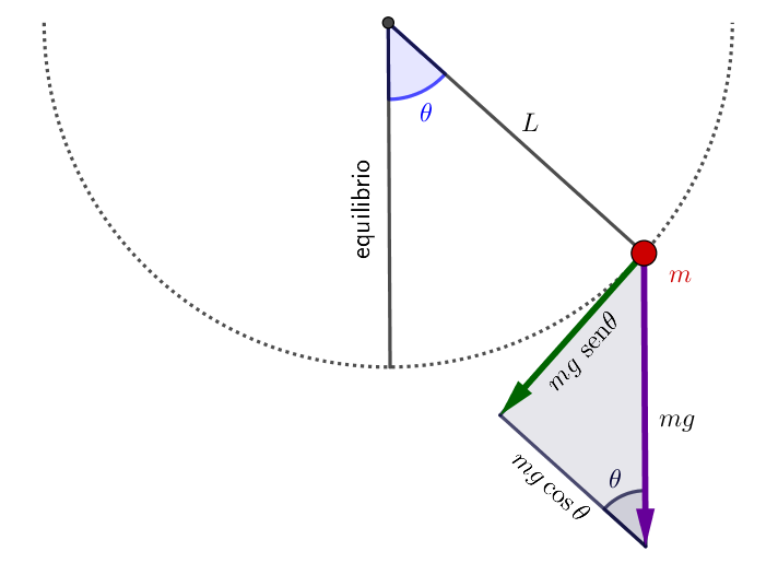 Simulación del péndulo simple con GeoGebra (y oscilaciones amortiguadas)