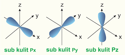 Bilangan Kuantum - Pengertian, Contoh Soal, Bentuk Orbital - kimia