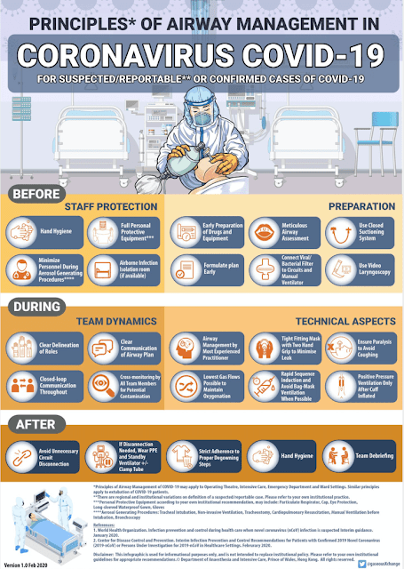Principles of Airway management in Coronavirus for suspected/Reportable or Confirmed cases of covid-19 Infographic Principles of Airway management in Coronavirus for suspected/Reportable or Confirmed cases of covid-19 infographic