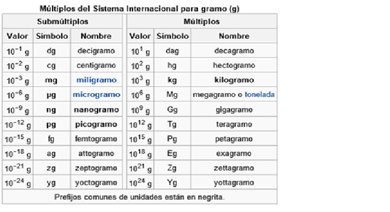1.2. Magnitudes físicas | Ayudando a aprender física