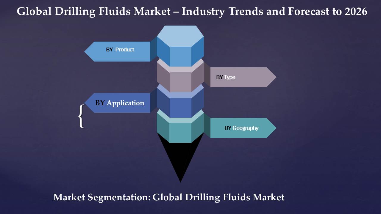 Global Drilling Fluids Market is accounted to Growing estimated value 10.83 billion forecast by