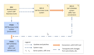 SAP S/4 HANA, SAP HANA Tutorial and Materials, SAP HANA Guides, SAP HANA Learning, SAP HANA Study Materials