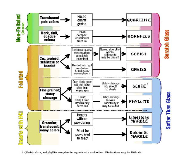 Classification of Metamorphic Rocks