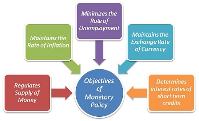 objectives of monetary policy